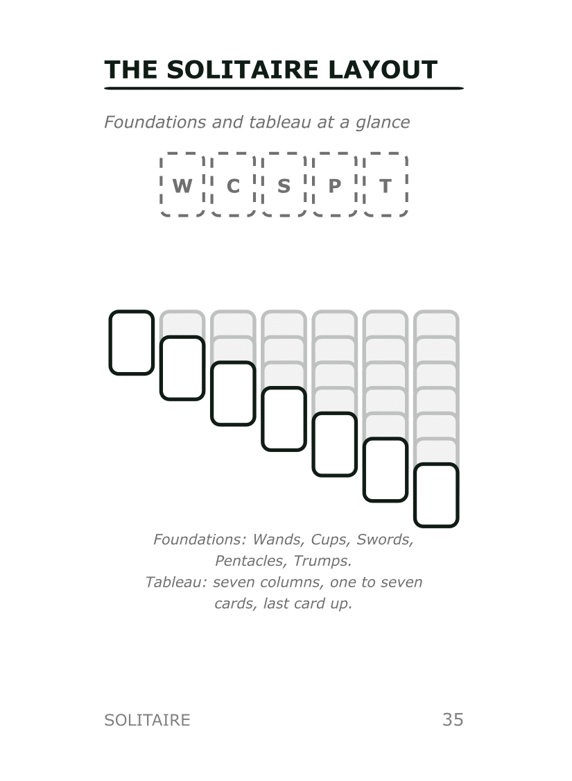 Diagram of the Ikonology Solitaire layout: five foundations above seven tableau columns